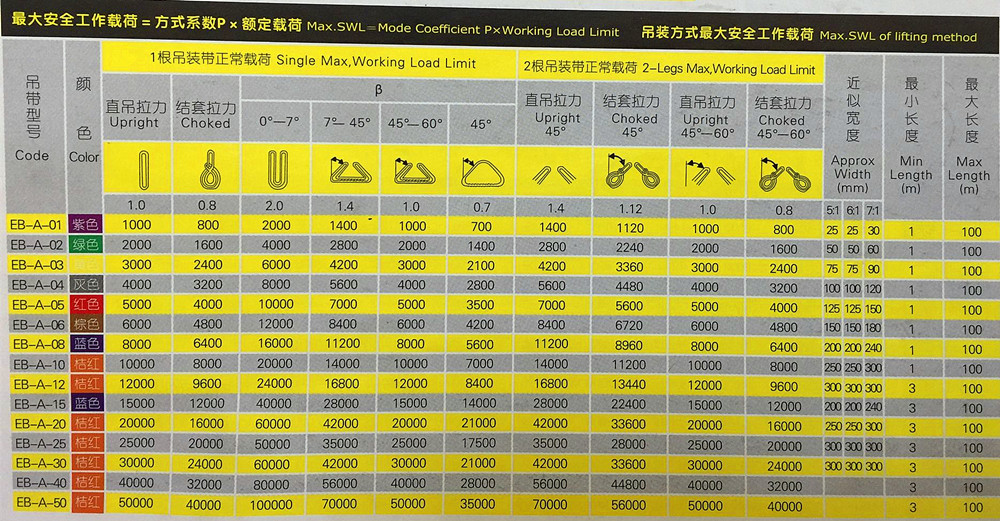 吊装带吊装夹角不同大工作载荷是多少图示--河北东圣吊索具制造有限公司